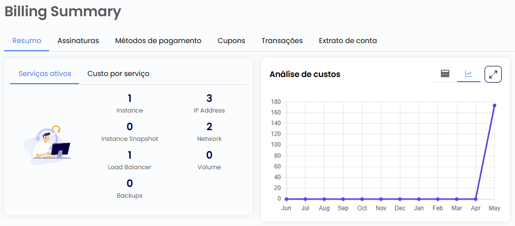 Serviços ativos e gráfico de análise de custos